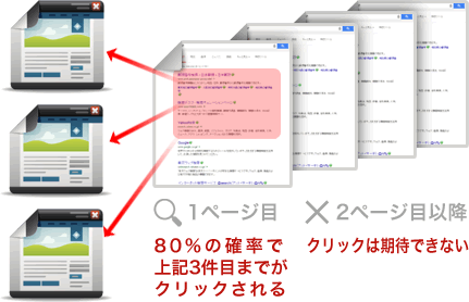 80%の確率で、検索結果の上位3位までがクリックされる