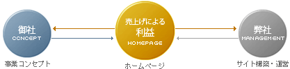 サンファーストの成功報酬型プランイメージ