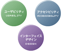 ユーザビリティ、アクセシビリティ、インターフェイスデザイン